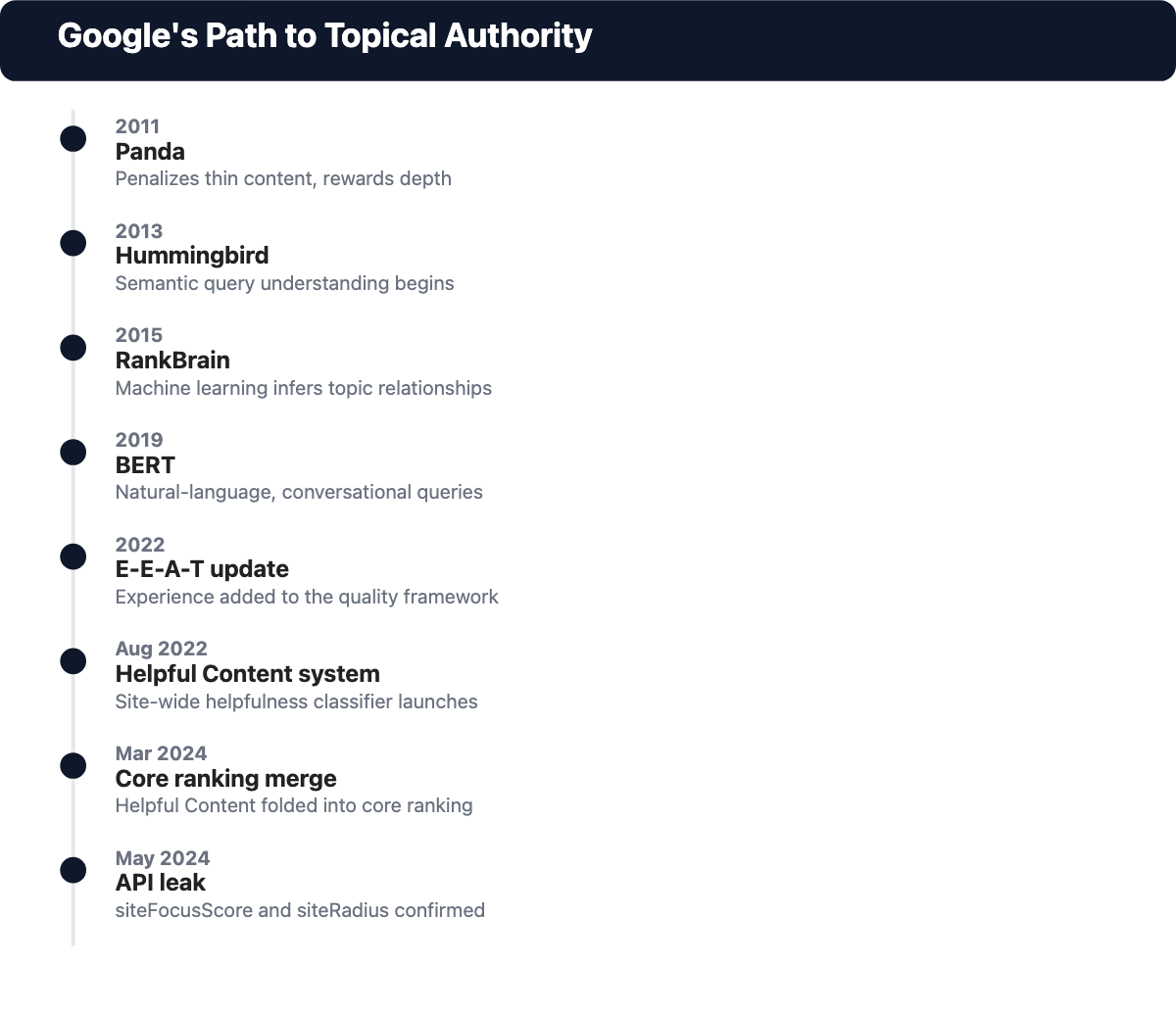 Timeline of Google algorithm updates from Panda 2011 to the 2024 API leak that built topical authority
