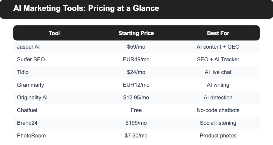 Comparison table of starting prices and best-use cases for eight leading AI marketing tools