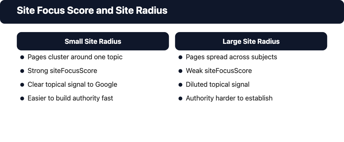 Comparison of a small site radius focused topic cluster against a large site radius scattered content site