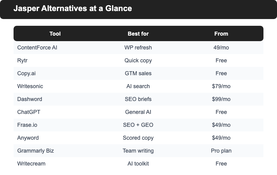 Comparison table of Jasper AI alternatives showing best-for use case and starting price for ContentForce AI, Rytr, Copy.ai, Writesonic, Dashword, ChatGPT, Frase.io, Anyword, Grammarly Business, and Writecream