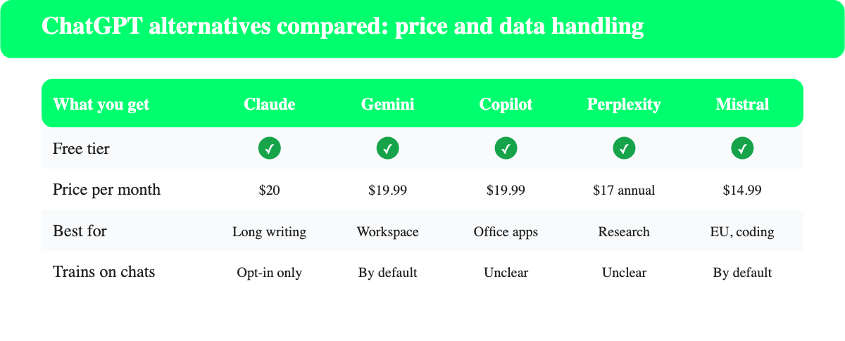 Comparison matrix showing which leading AI assistants have a free tier and which train on your chats.