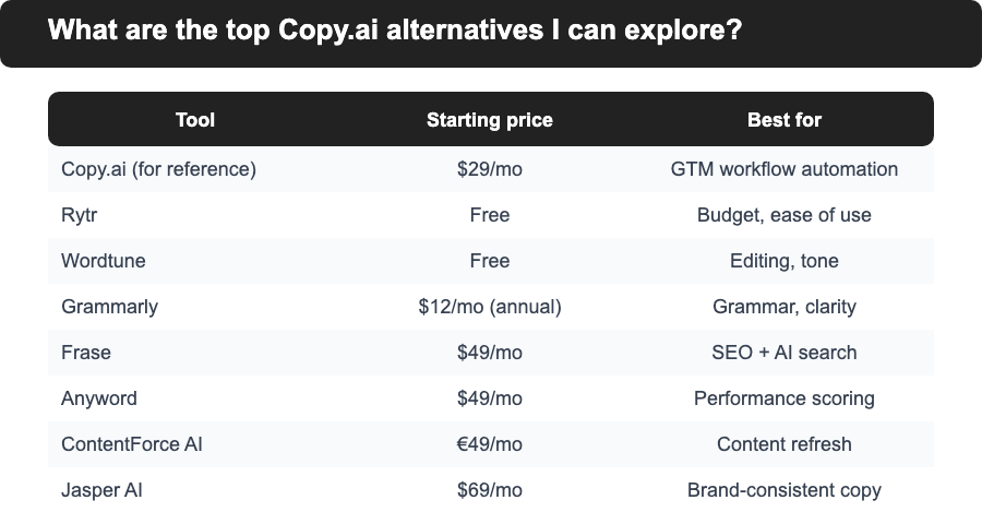 Copy.ai alternatives pricing comparison table 2026