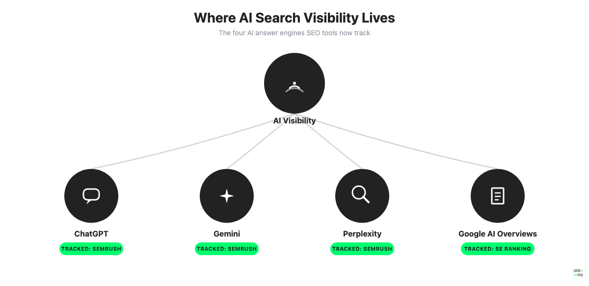 Diagram of AI search visibility tracking across ChatGPT, Gemini, Perplexity, and Google AI Overviews