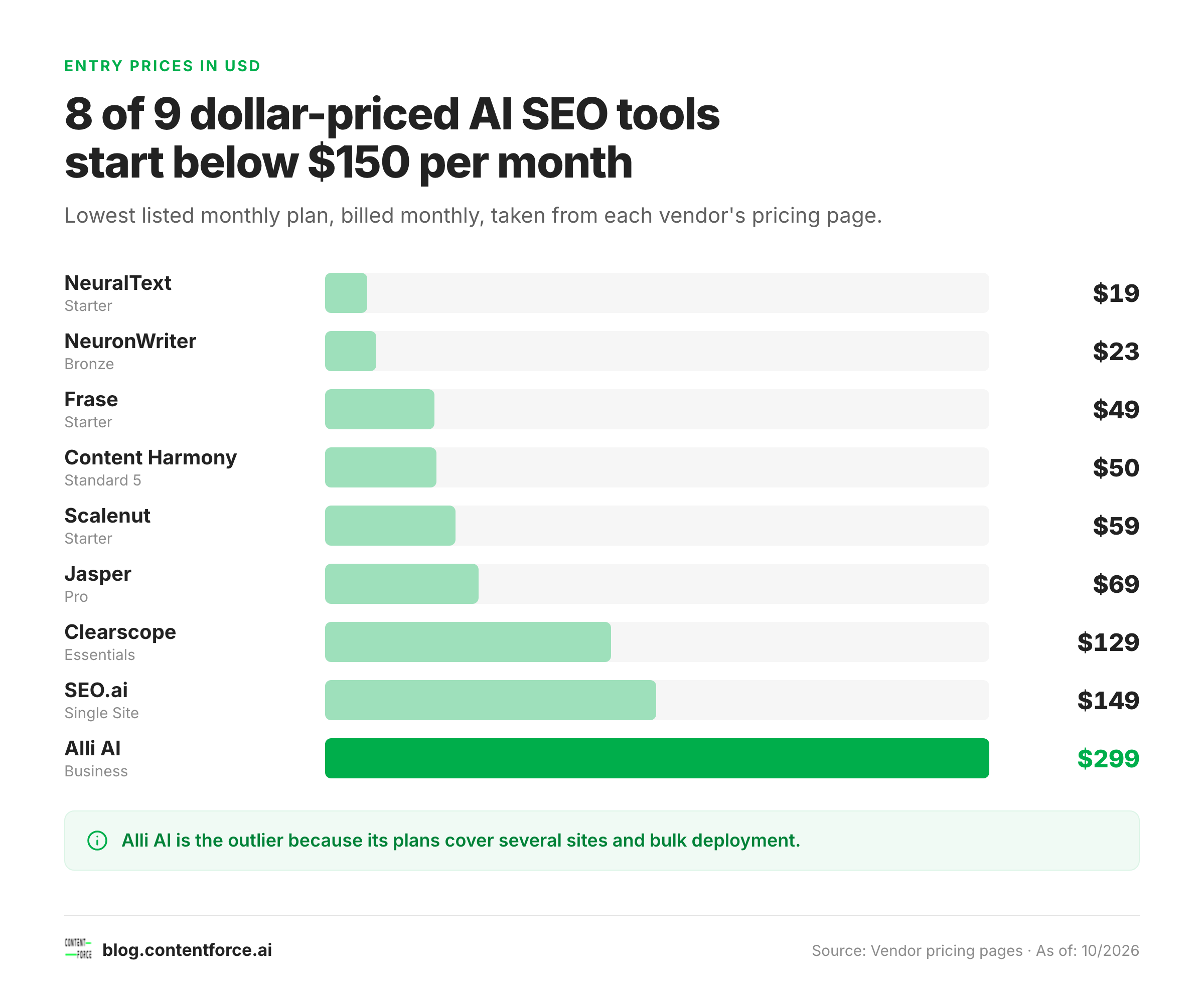 Bar chart of entry prices for nine AI SEO tools, from NeuralText at $19 to Alli AI at $299 per month.
