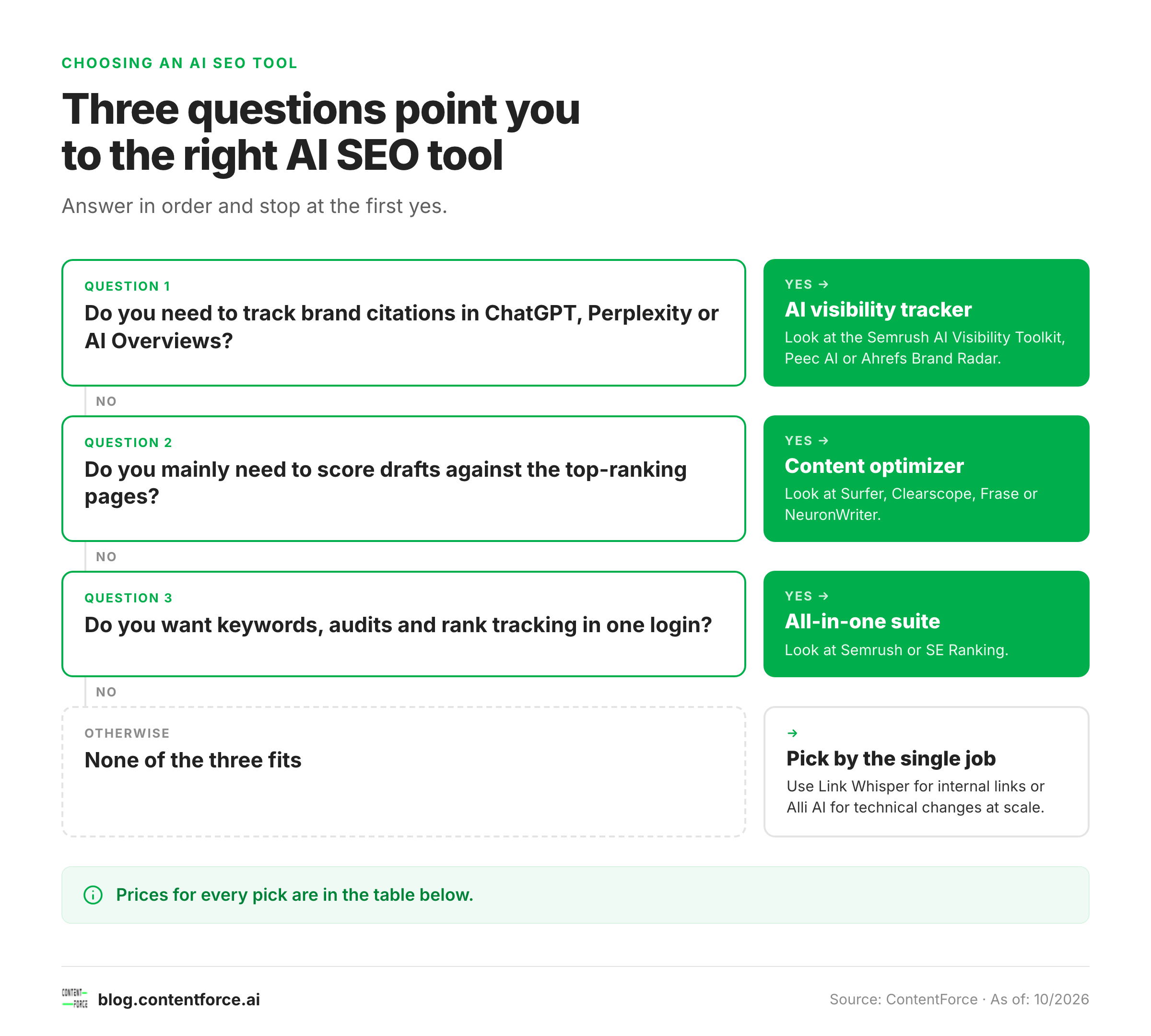 Decision tree that routes a reader to an AI visibility tracker, a content optimizer or an all-in-one suite.