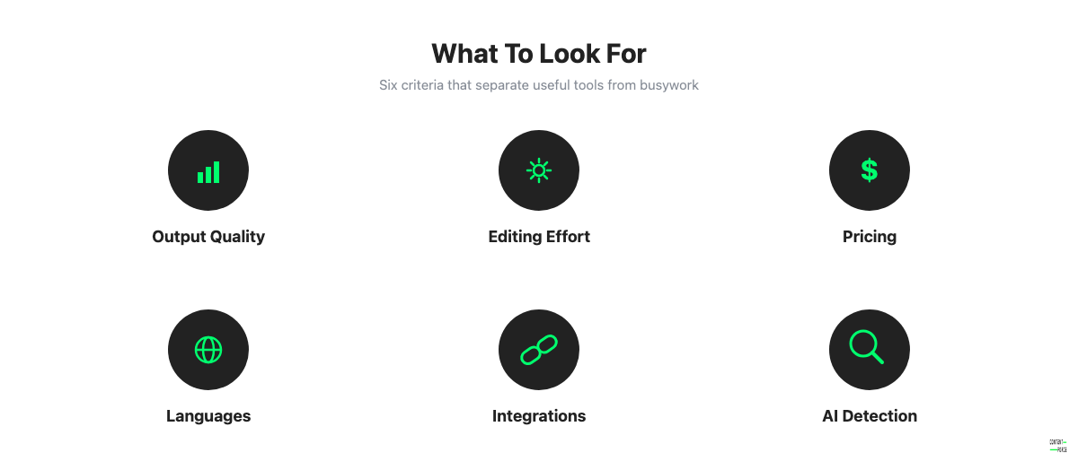 Six criteria for choosing an AI writing tool: output quality, editing effort, pricing, languages, integrations, and AI detection risk