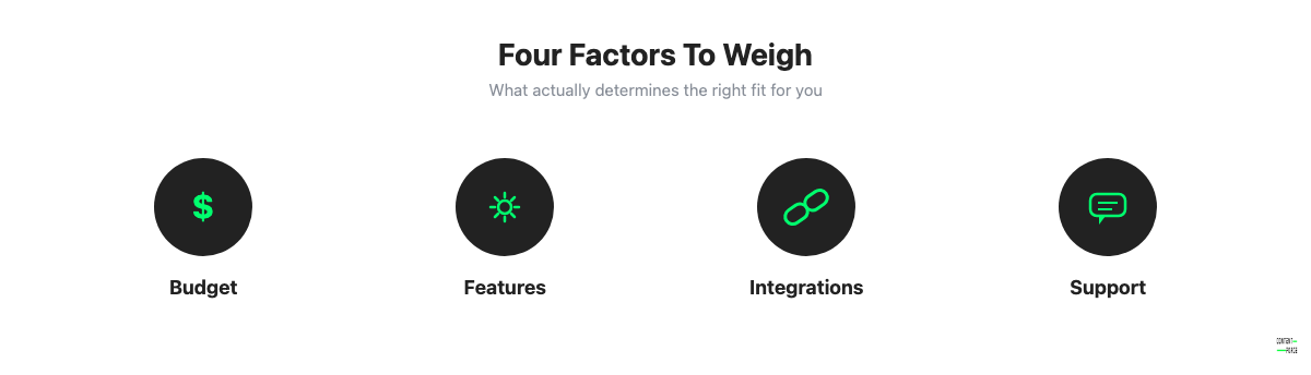 Four factors to weigh when choosing an AI writing assistant: budget, features, integrations, and support