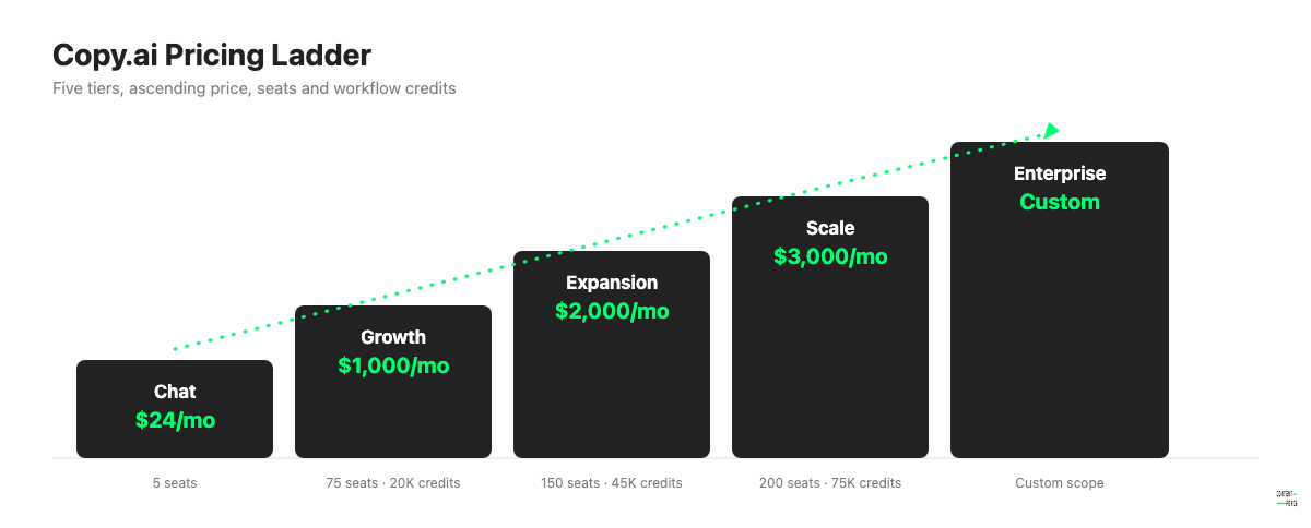 Copy.ai pricing ladder showing Chat, Growth, Expansion, Scale and Enterprise tiers with monthly price