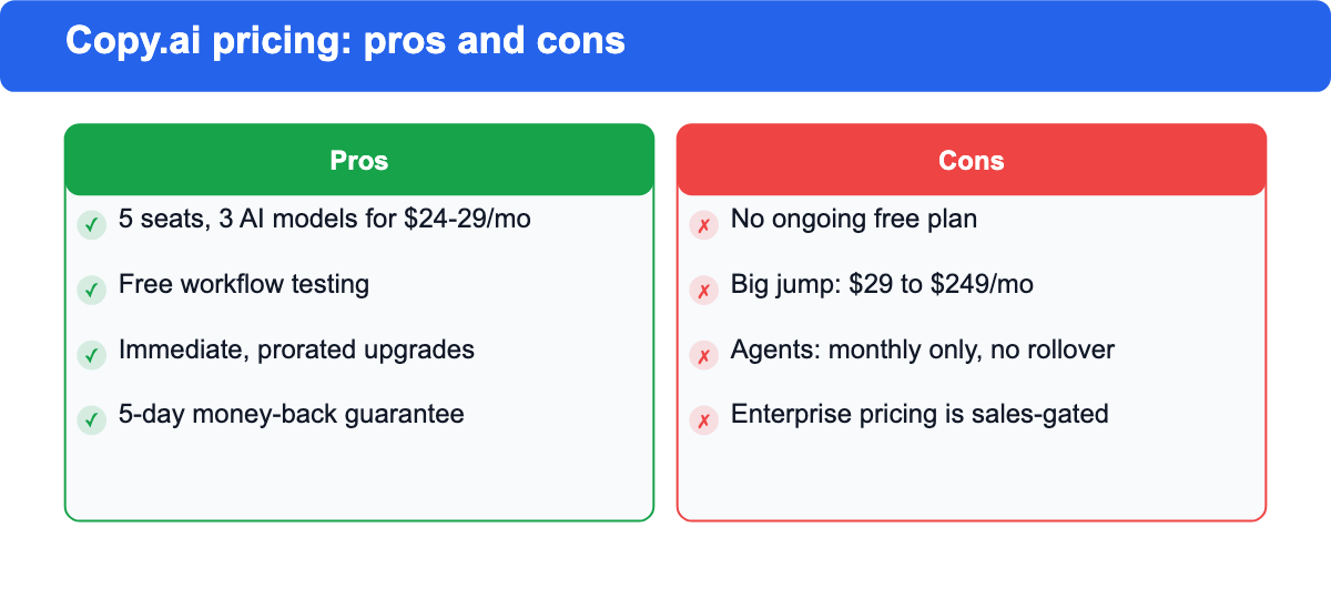 Two-column list of Copy.ai pricing pros and cons, from cheap Chat seats to opaque Enterprise pricing.