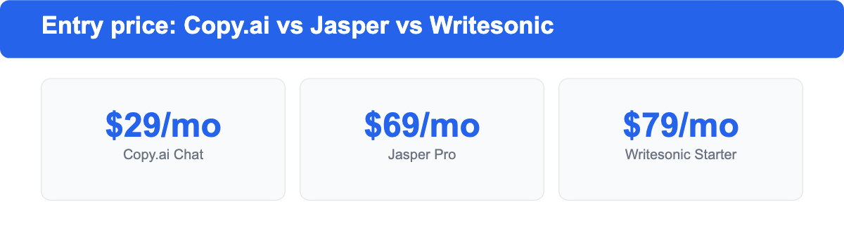 Entry price comparison of Copy.ai, Jasper and Writesonic: 29, 69 and 79 dollars per month.