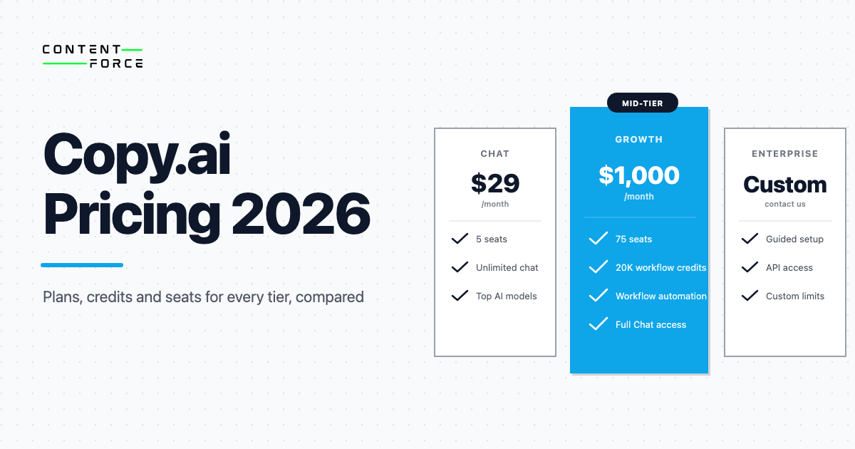 Contentforce featured image: Copy.ai Pricing 2026: Plans, Credits, Seats and What Each Tier Fits