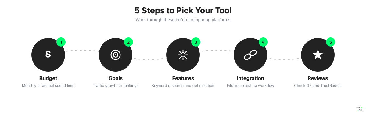 Five-step framework for choosing an AI SEO tool: budget, goals, features, integration, reviews