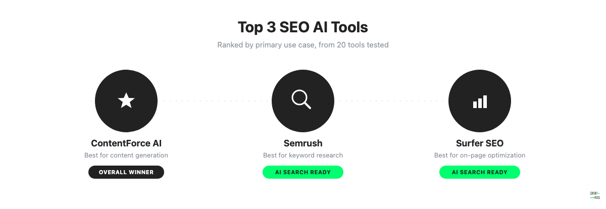 Top 3 SEO AI tools ranked by best use case: ContentForce AI, Semrush, Surfer SEO