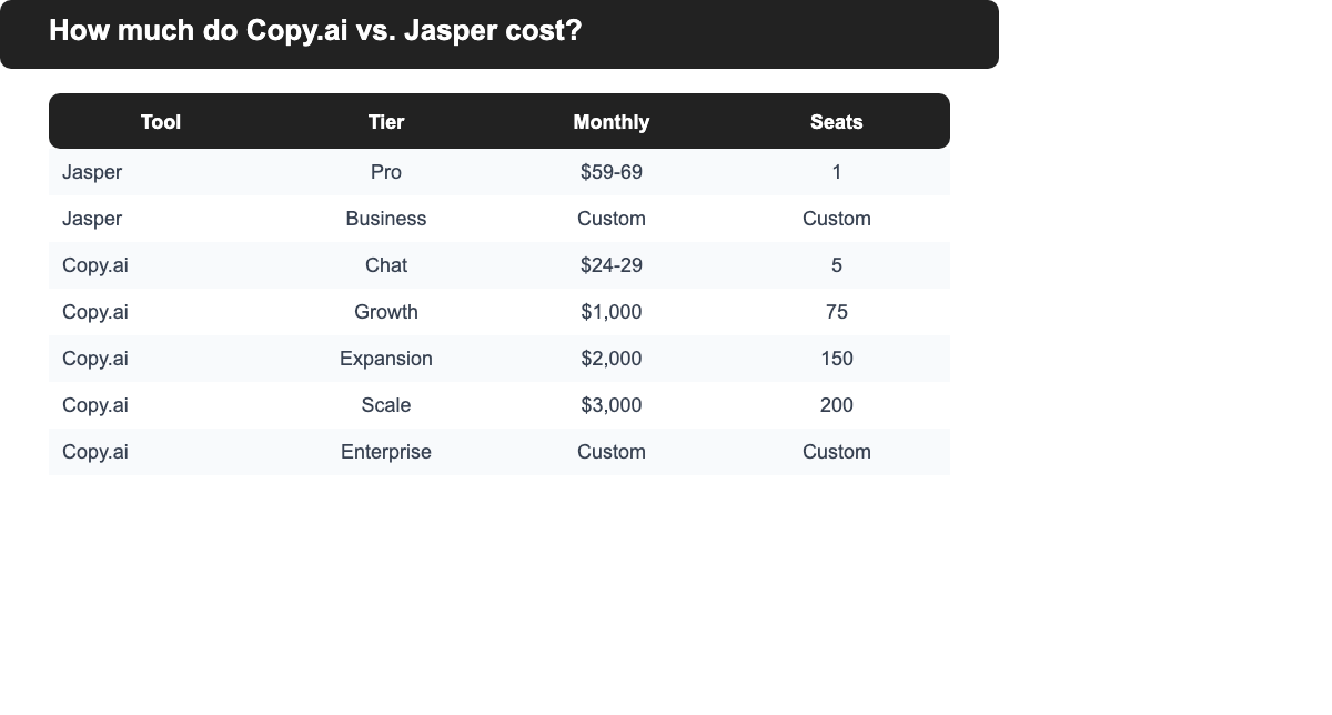 Comparison table of Jasper and Copy.ai pricing tiers, monthly cost, and seat counts for 2026