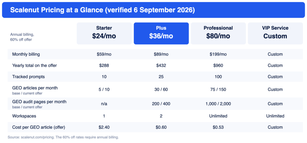 Scalenut pricing 2026: monthly and annual rates with plan limits for Starter, Plus, Professional and VIP Service