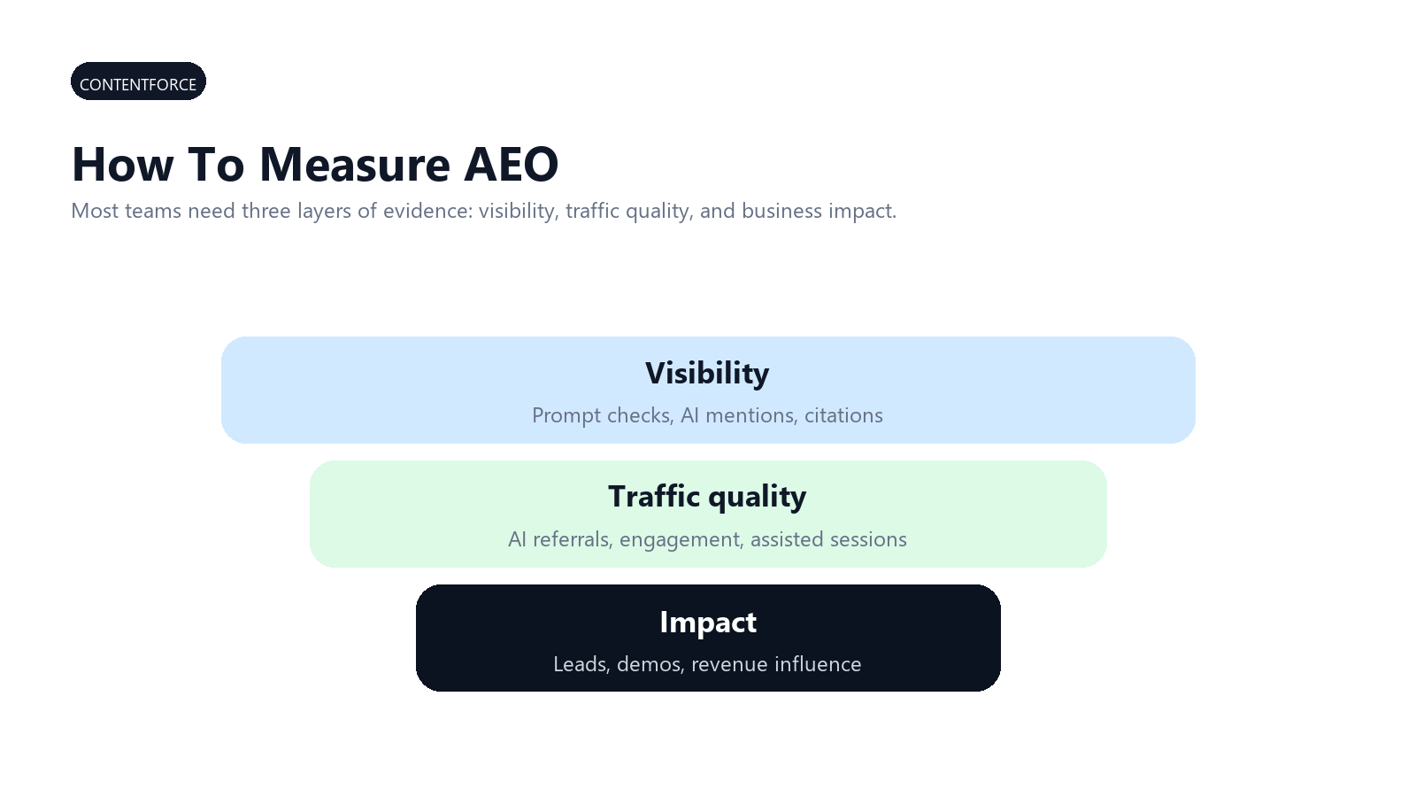 Infographic showing three layers of AEO measurement: visibility, traffic quality, and impact.