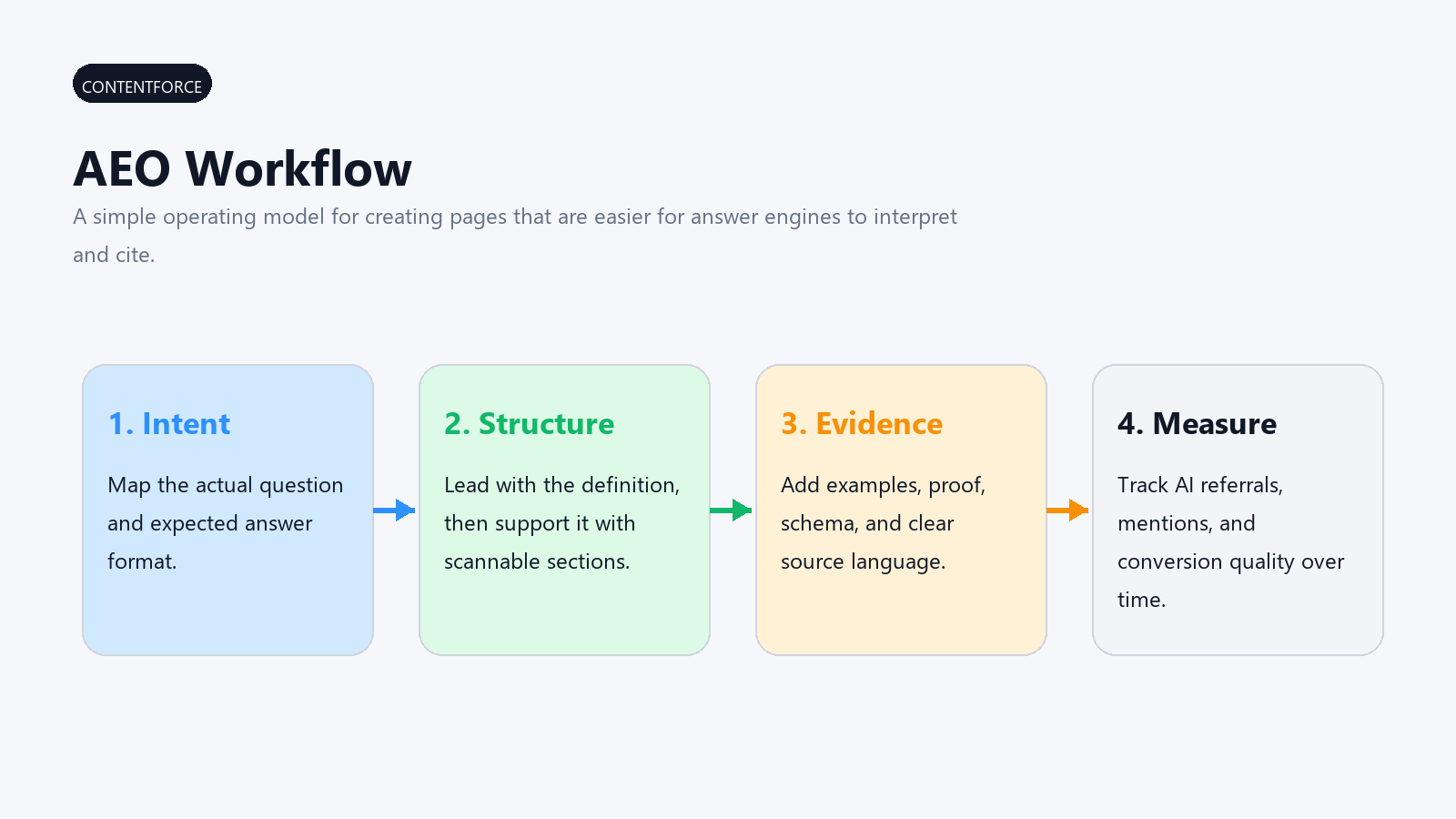 Infographic showing a four-step answer engine optimization workflow.
