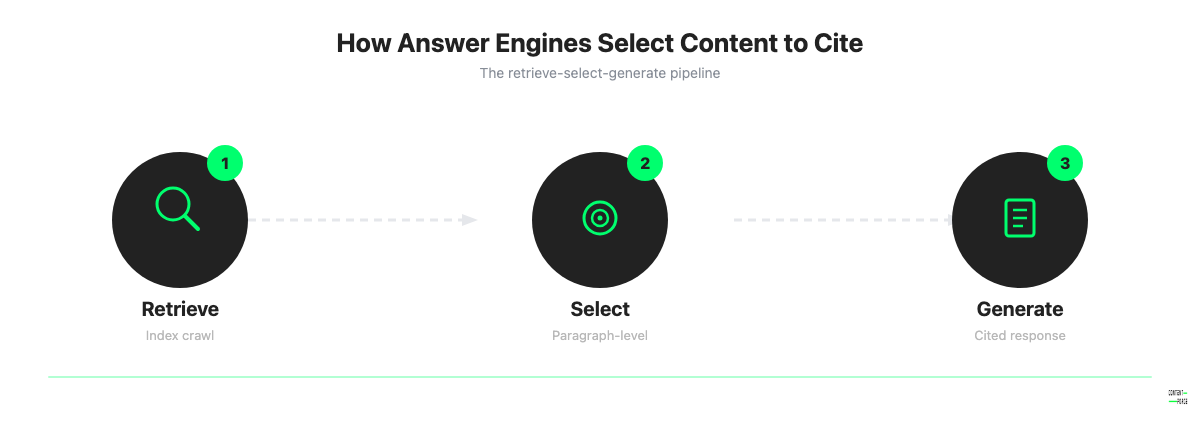 Retrieve-select-generate pipeline showing how answer engines select and cite content