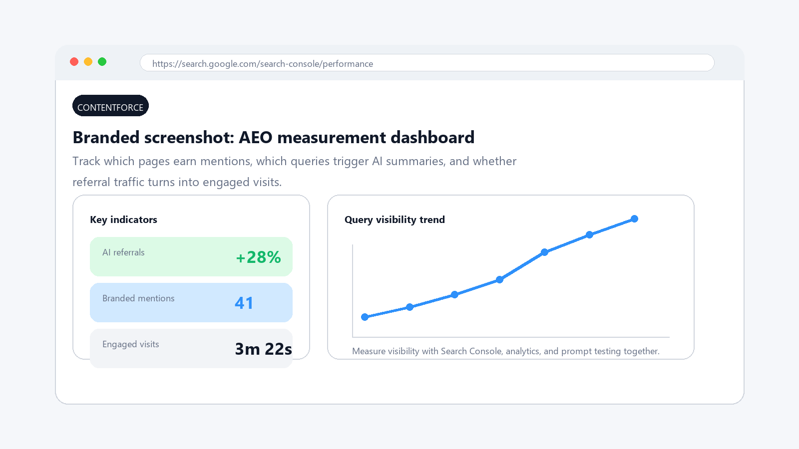 Editorial screenshot showing an AEO measurement dashboard with AI referrals and mentions.