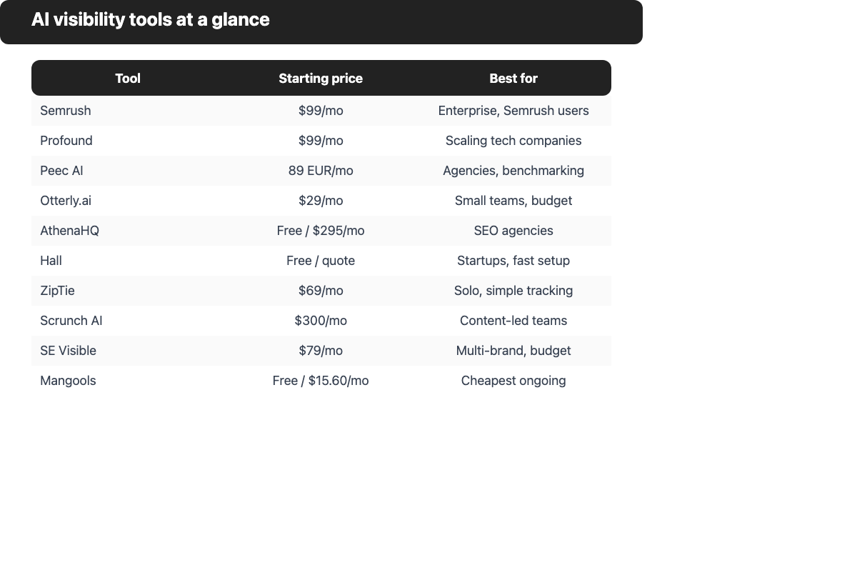 Comparison table of 10 AI visibility tools showing starting price and best-for use case, refreshed July 2026