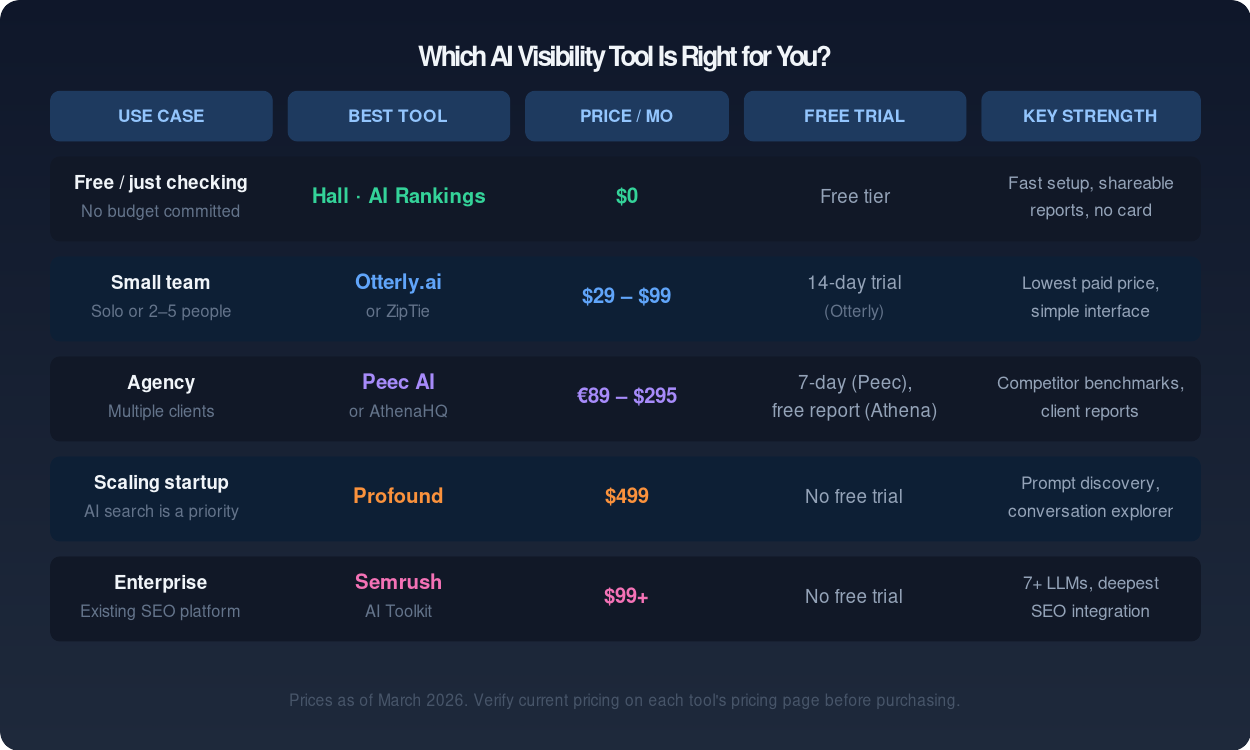 Decision chart: Which AI visibility tool is right for you, by use case, price, free trial and key strength