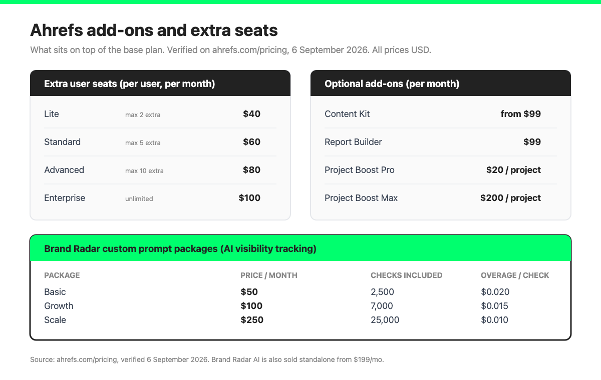 Ahrefs add-on costs: extra seats $40 to $100 per user, Content Kit and Report Builder $99, prompt packages $50 to $250