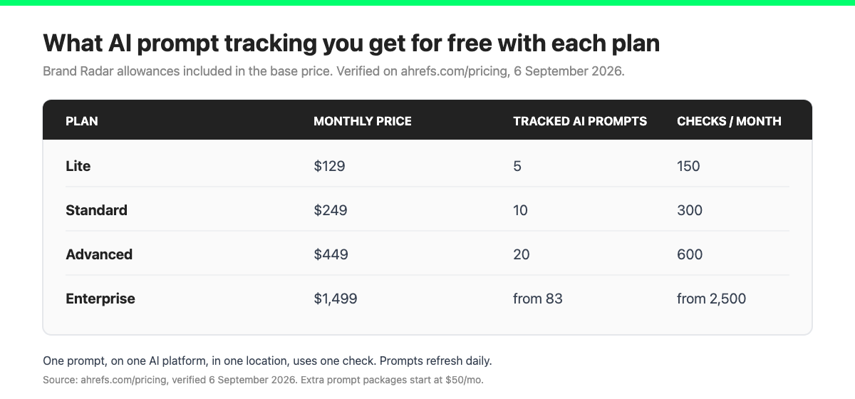 Tracked AI prompts per Ahrefs plan: 5 on Lite, 10 on Standard, 20 on Advanced and from 83 on Enterprise