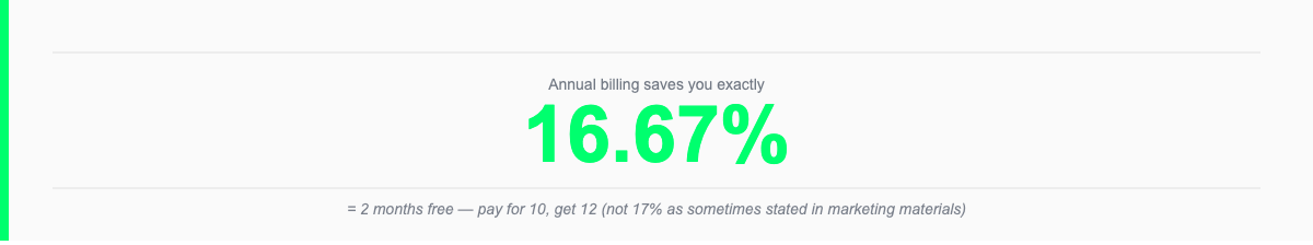 Infographic: Ahrefs annual billing saves 16.67% — equal to 2 months free