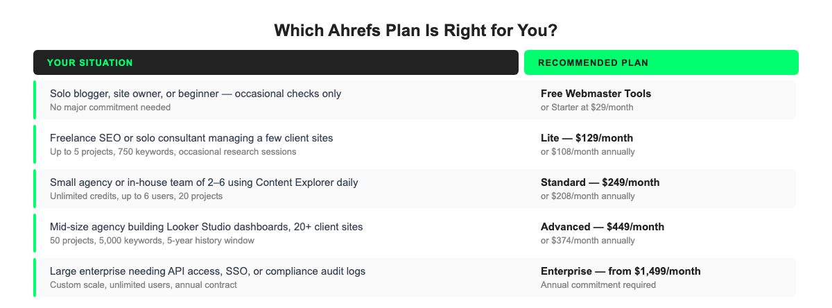 Infographic: Which Ahrefs Plan Is Right for You? — 5 buyer scenarios mapped to recommended plan tiers