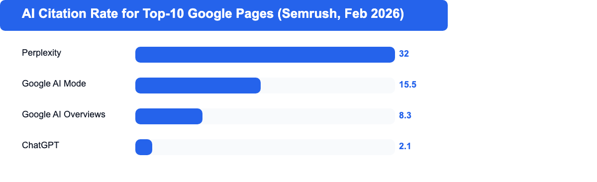 Horizontal bar chart showing AI citation rates by platform: Perplexity 32%, Google AI Mode 15.5%, Google AI Overviews 8.3%, ChatGPT 2.1% (Semrush, Feb 2026)