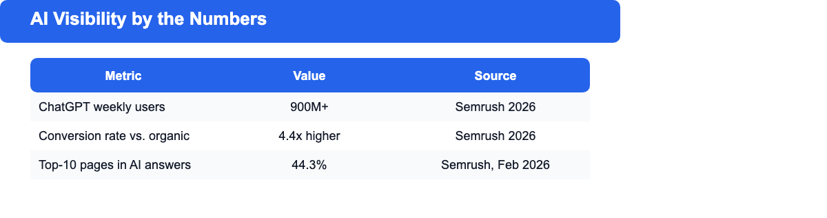Data table showing key AI visibility statistics: ChatGPT 900M+ weekly users, 4.4x better conversion from AI referrals, 44.3% of top-10 pages appear in AI answers (Semrush 2026)