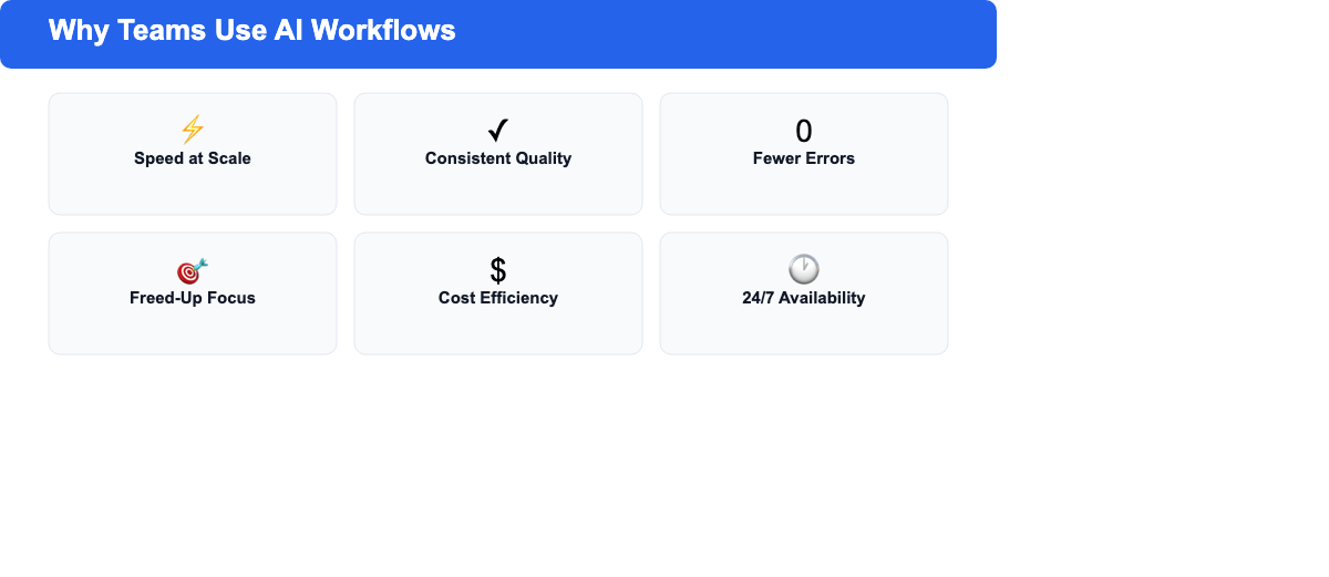 Six key benefits of AI workflows: speed at scale, consistent quality, fewer errors, freed-up focus, cost efficiency, 24/7 availability