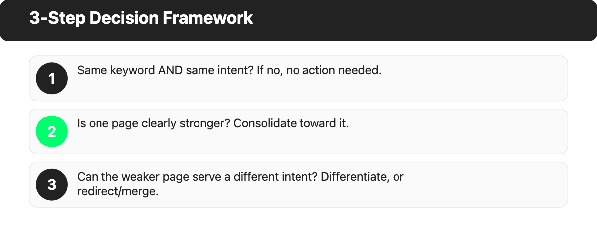 Three step decision framework for fixing keyword cannibalization