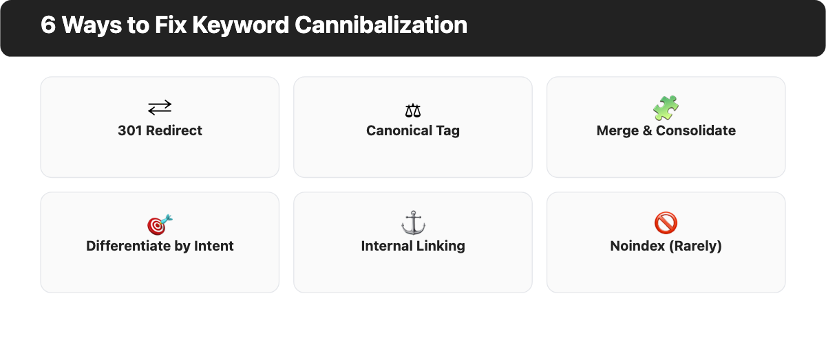 Six ways to fix keyword cannibalization: 301 redirect, canonical tag, merge and consolidate, differentiate by intent, internal linking, noindex