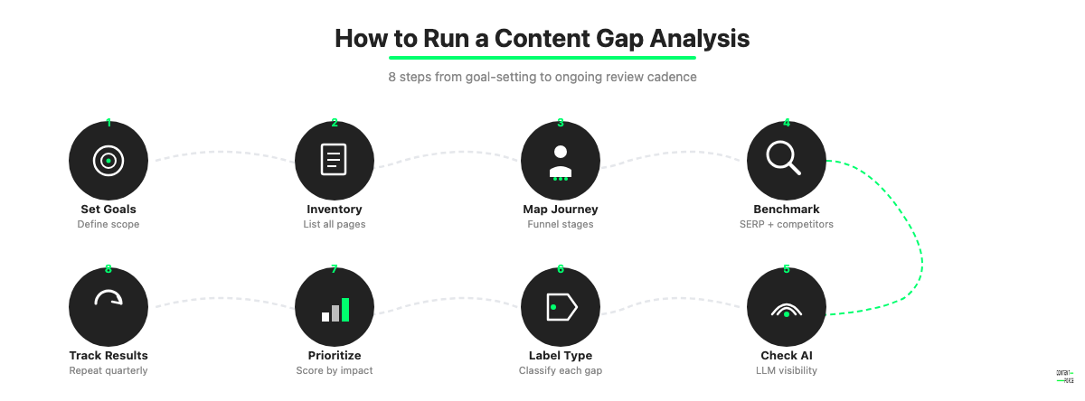 Journey path diagram showing the eight steps of a content gap analysis from goal-setting to tracking results