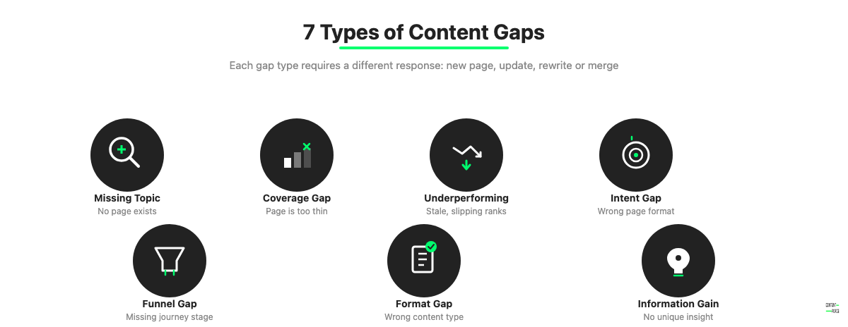 Icon grid showing seven types of content gaps: missing topic, coverage, underperforming, intent, funnel, format and information gain
