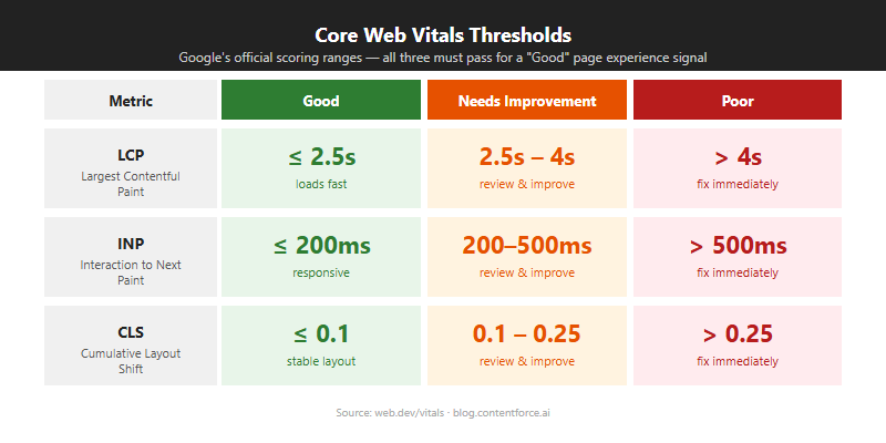 Core Web Vitals thresholds chart showing Good, Needs Improvement and Poor ranges for LCP, INP and CLS