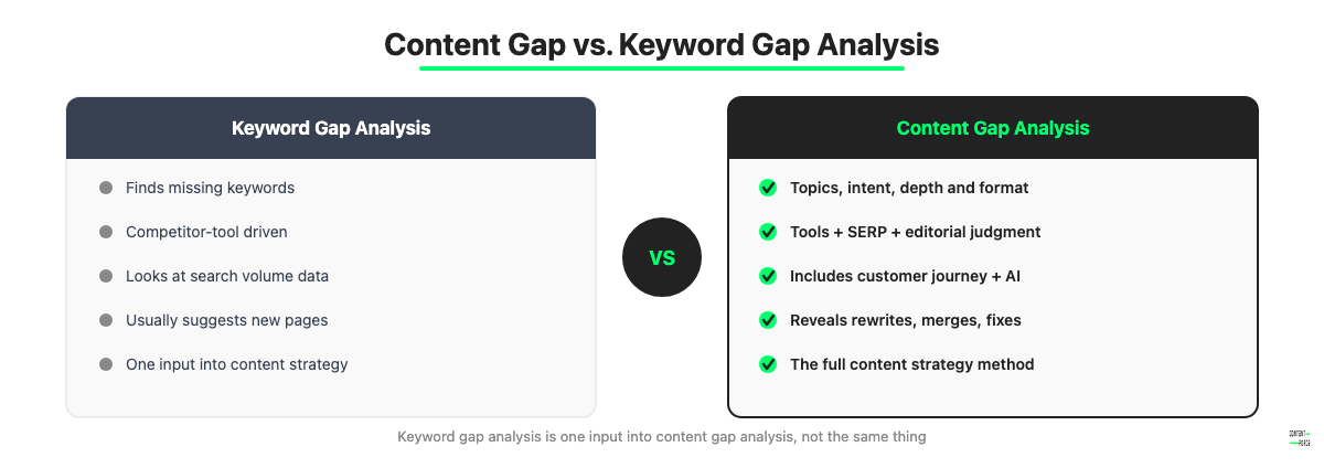 Side-by-side comparison of content gap analysis versus keyword gap analysis showing scope differences