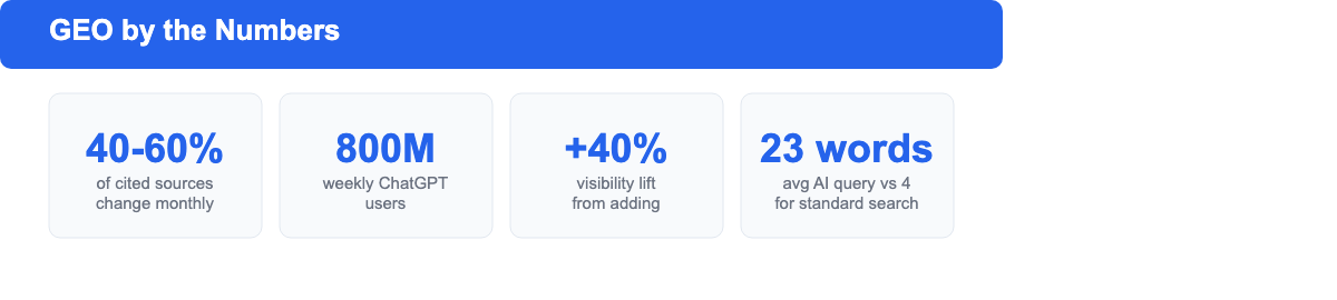 Key GEO performance stats: 40-60 percent citation churn, 800 million ChatGPT weekly users, 40 percent visibility lift, 23-word average AI query length