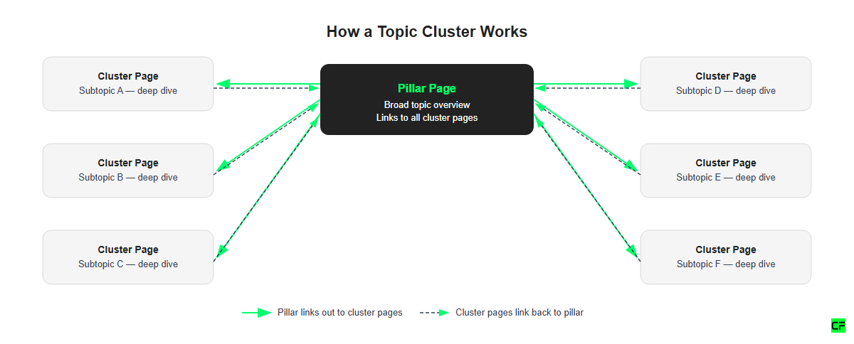 Flow diagram showing how a topic cluster works with pillar page at center connected to cluster pages via internal links