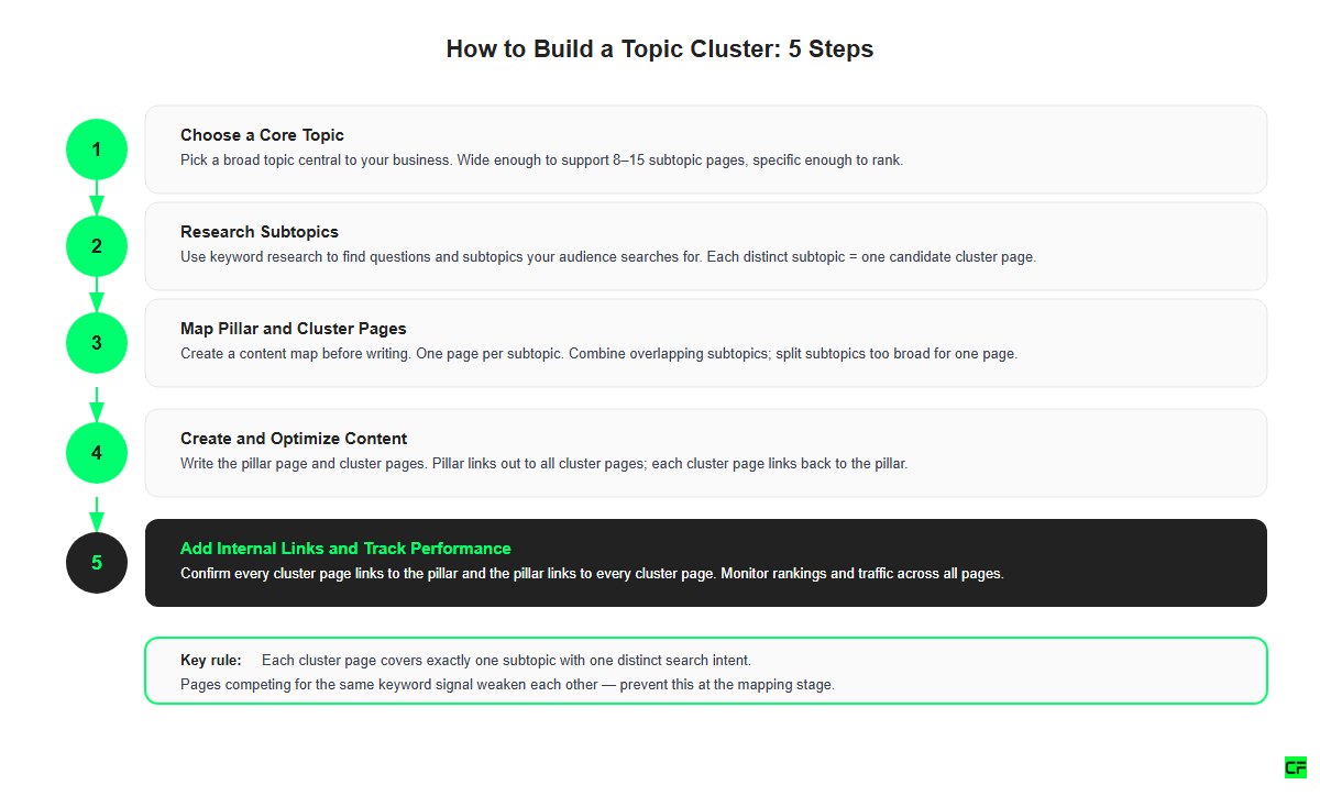 Step-by-step process diagram for building a topic cluster in 5 steps from core topic selection to tracking performance