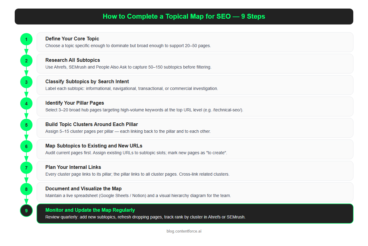 Nine-step process diagram showing how to complete a topical map for SEO from core topic definition to ongoing monitoring