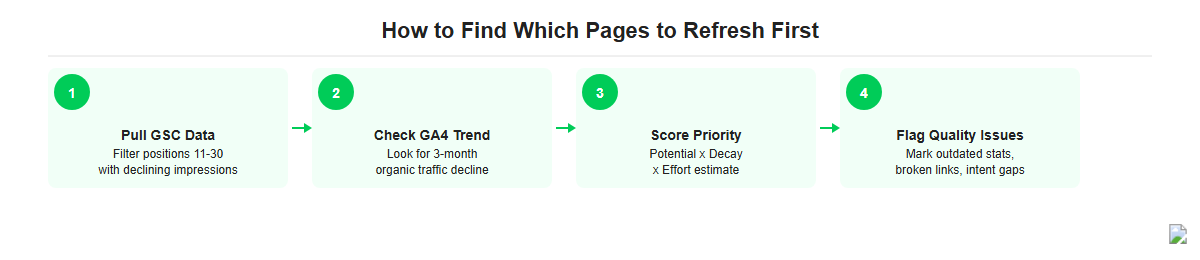 Comparison of How to Find Which Pages to Refresh First