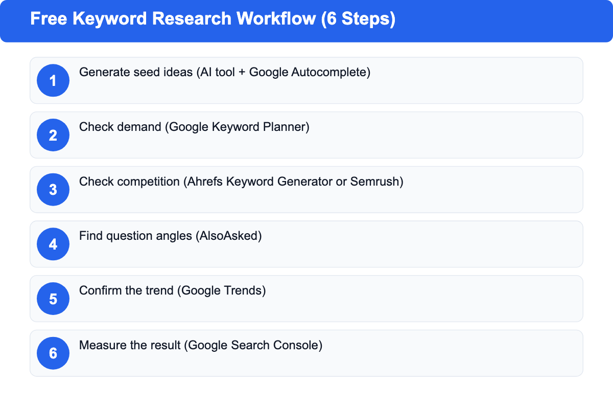 Step-by-step workflow for doing keyword research using only free tools: generate seed ideas, check demand, check competition, find question angles, confirm the trend, measure the result