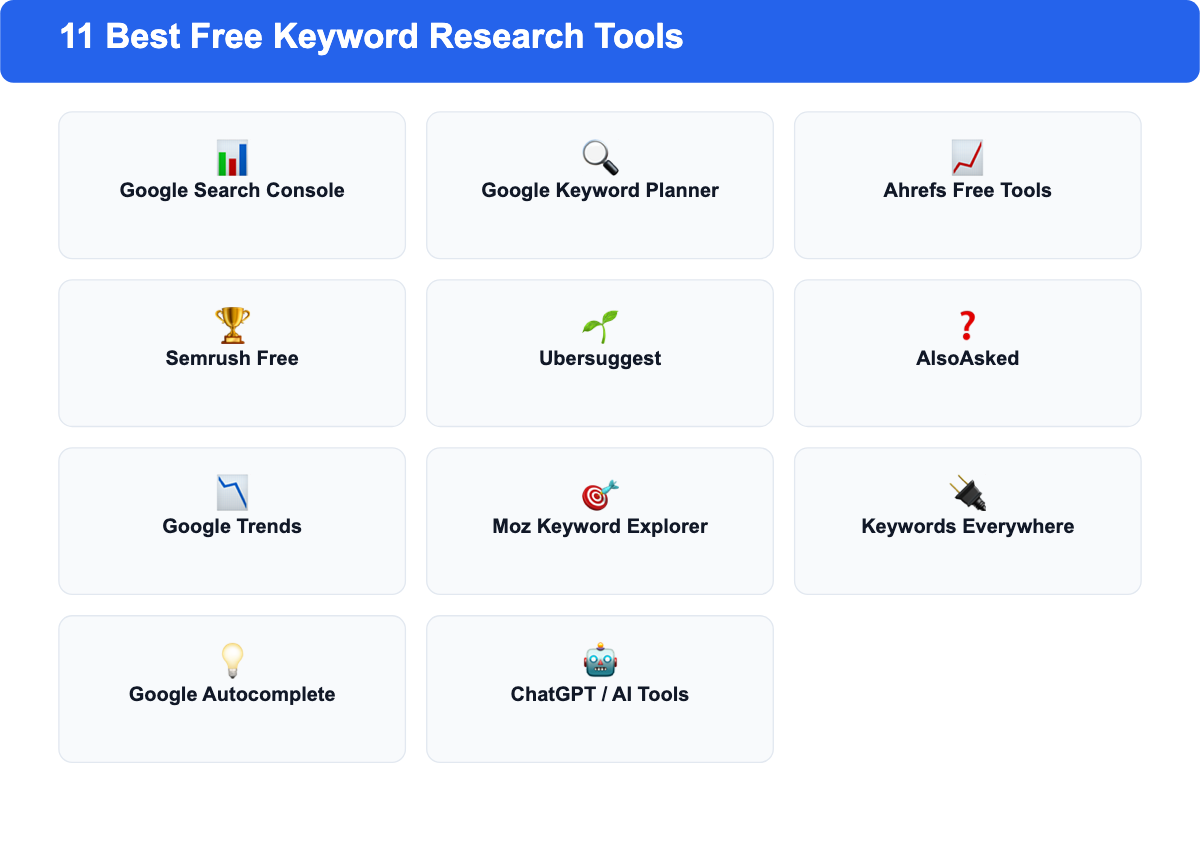 Overview of the 11 best free keyword research tools with their primary use case