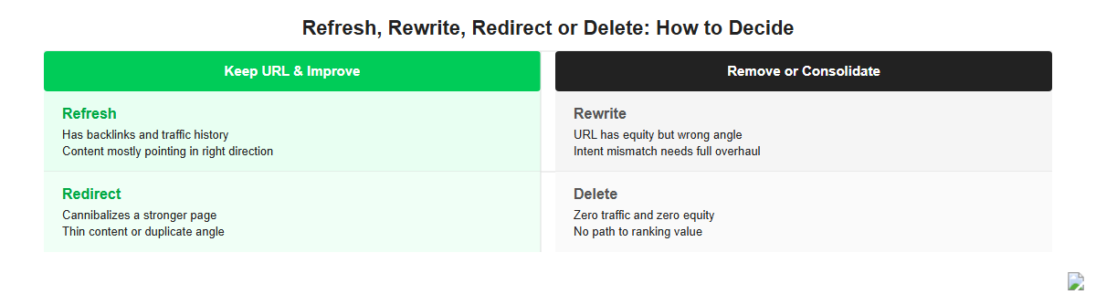 Workflow diagram for Refresh, Rewrite, Redirect, or Delete: How to Decide