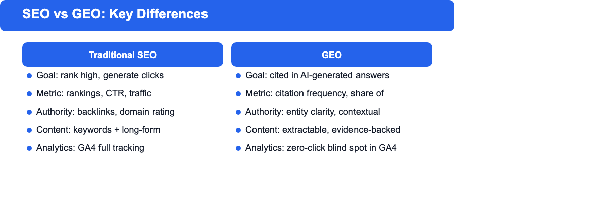 Comparison infographic: SEO vs GEO key differences in goals, metrics and signals