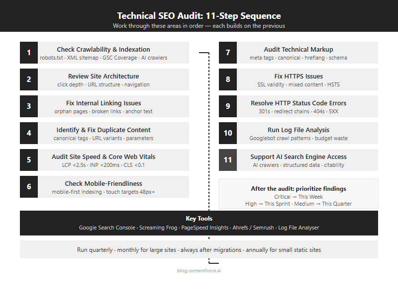 Technical SEO Audit 11-Step Sequence infographic showing all audit areas in order from crawlability to AI search access