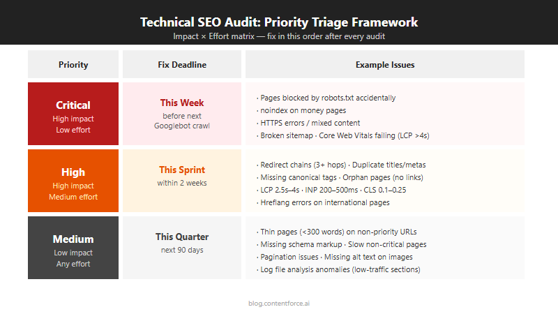 Technical SEO Audit Priority Triage Framework showing Critical, High and Medium priority issues with fix deadlines and example errors