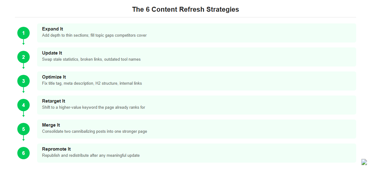 Diagram showing The 6 Content Refresh Strategies